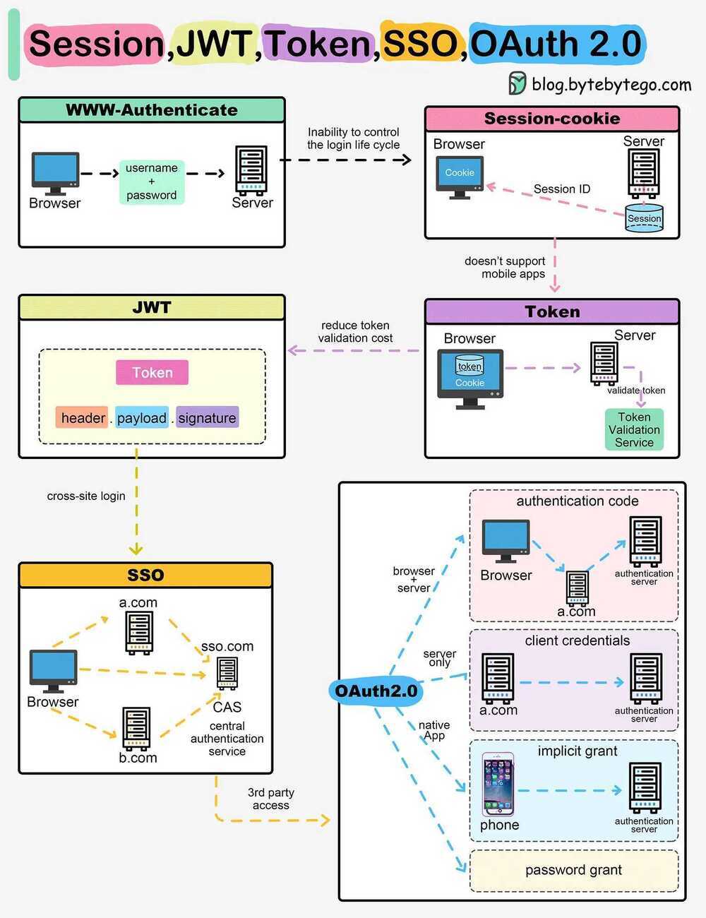 session jwt token sso oauth